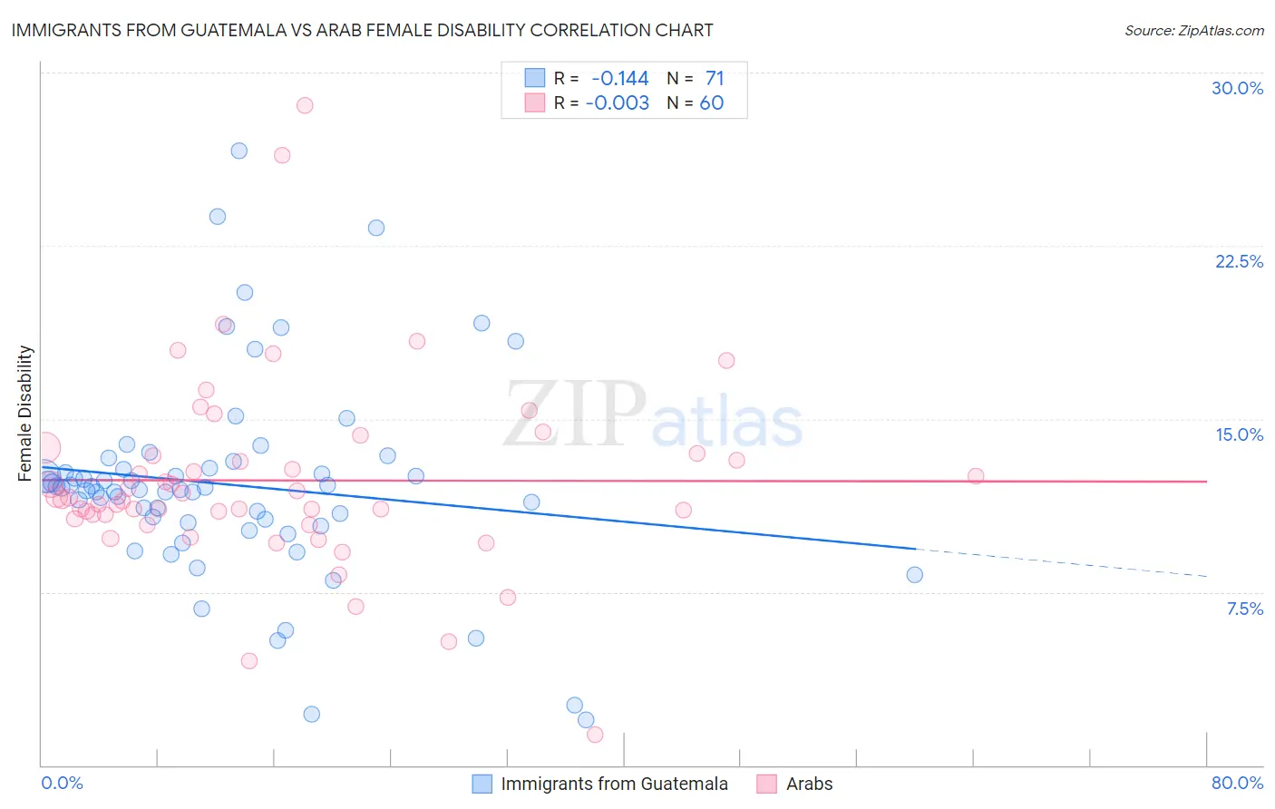 Immigrants from Guatemala vs Arab Female Disability