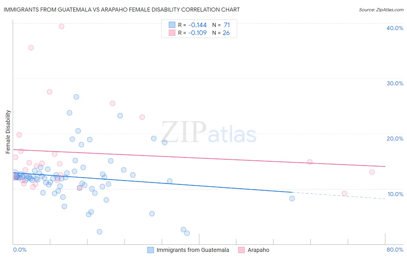 Immigrants from Guatemala vs Arapaho Female Disability