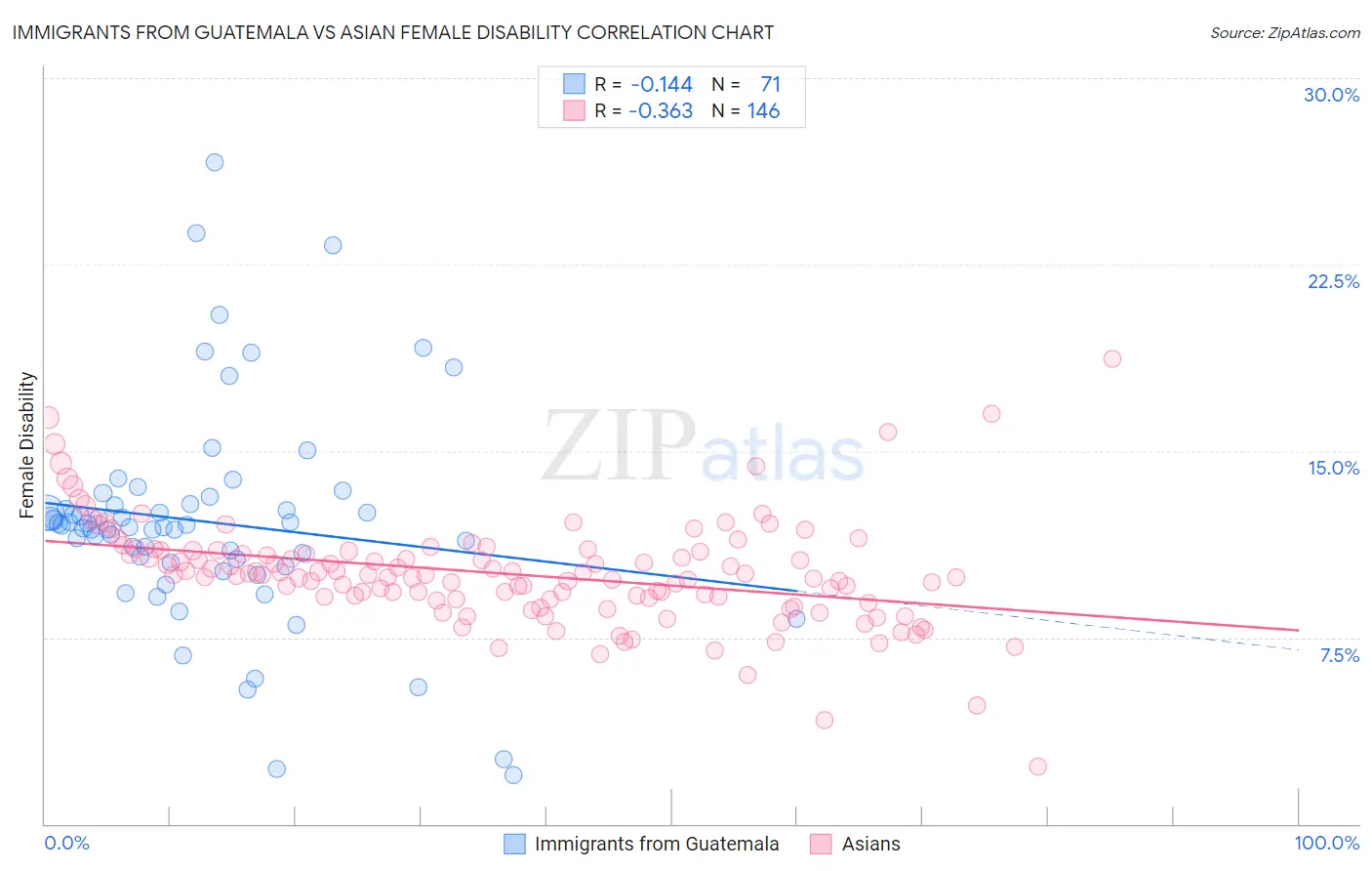 Immigrants from Guatemala vs Asian Female Disability