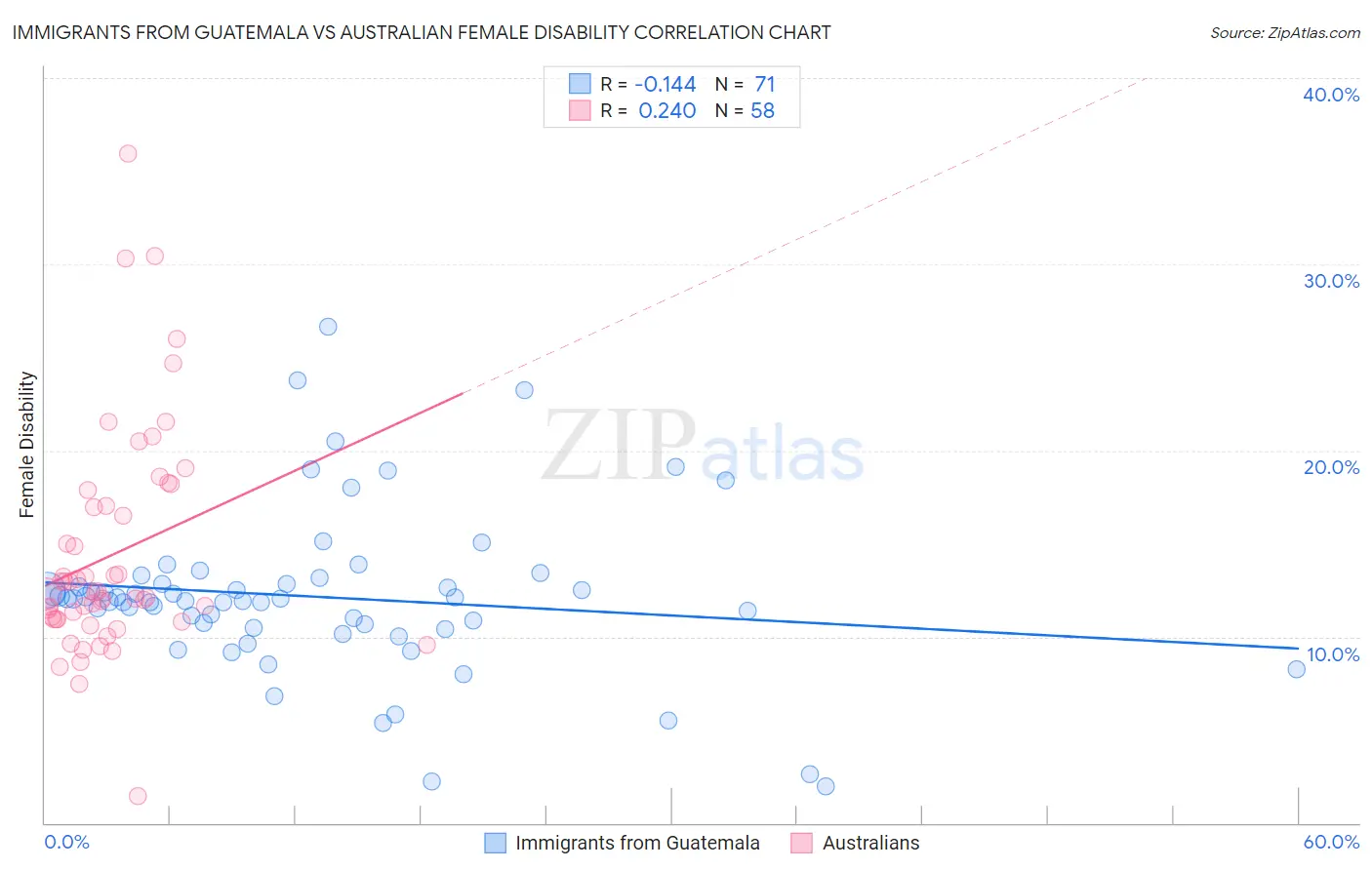 Immigrants from Guatemala vs Australian Female Disability