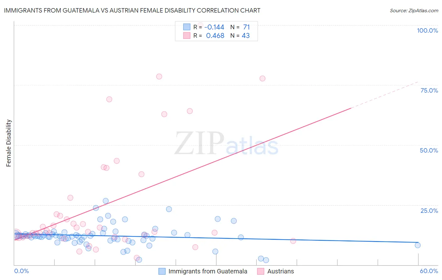 Immigrants from Guatemala vs Austrian Female Disability