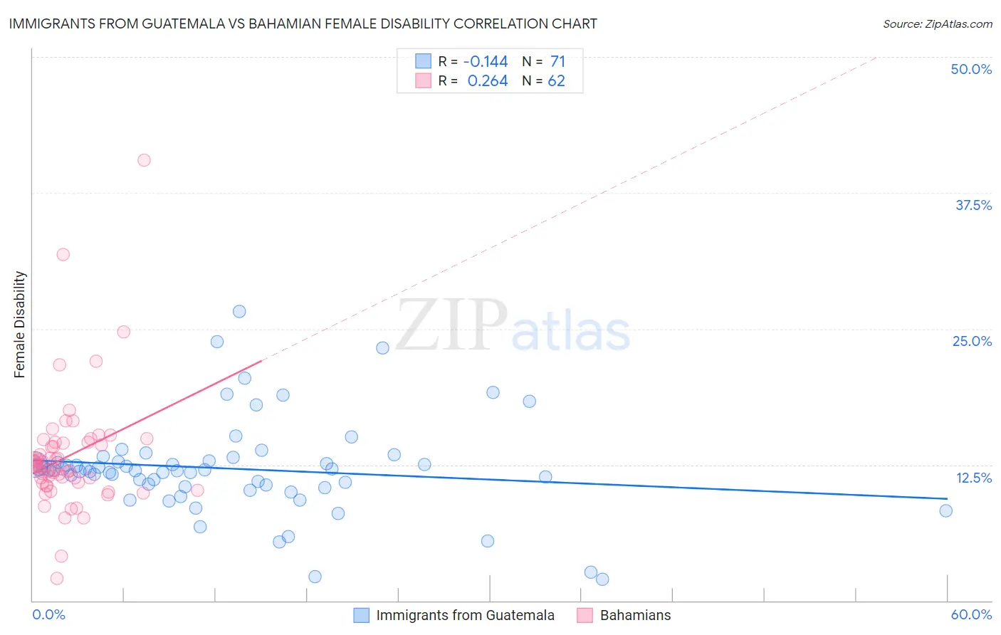 Immigrants from Guatemala vs Bahamian Female Disability