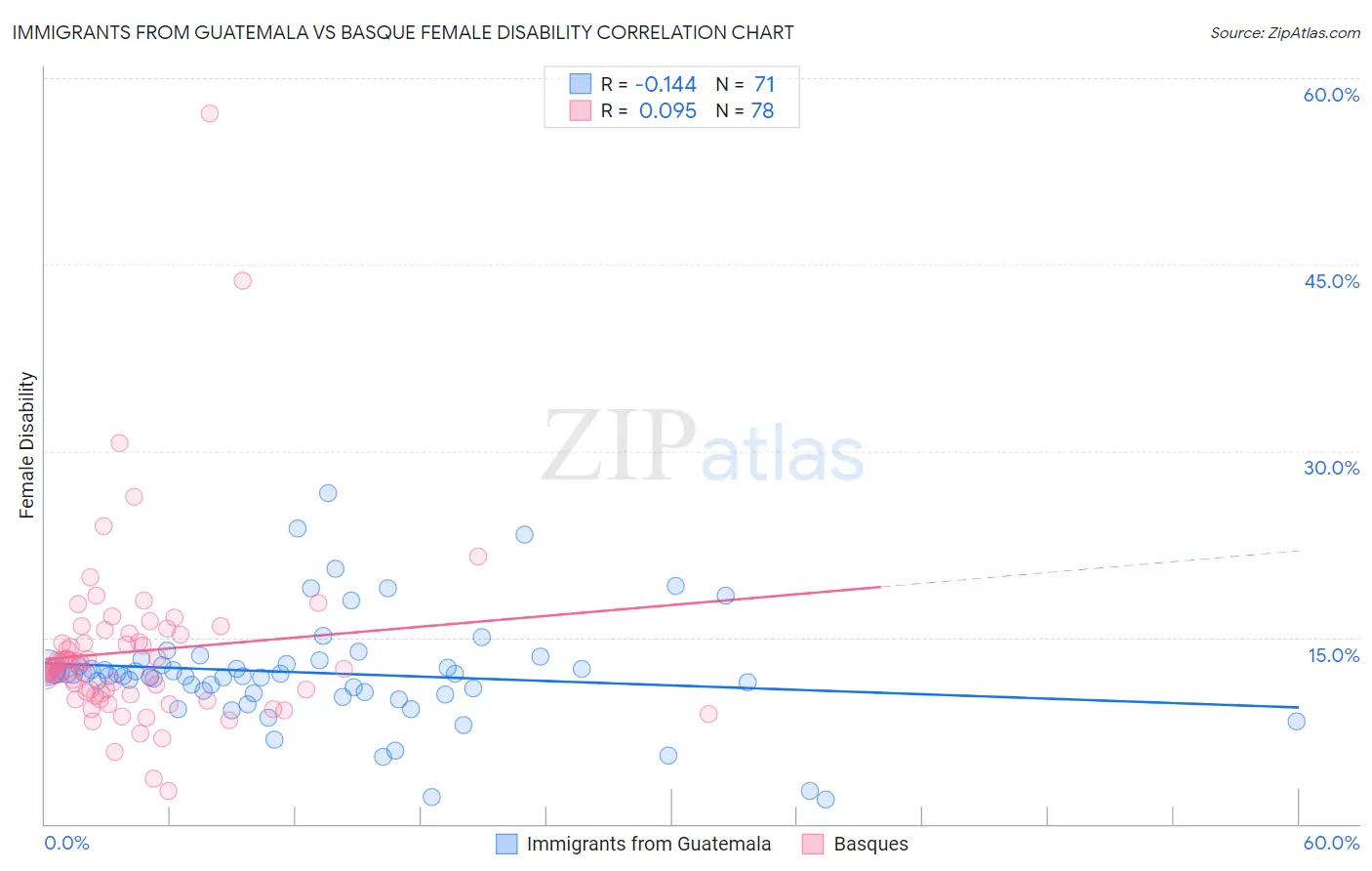 Immigrants from Guatemala vs Basque Female Disability