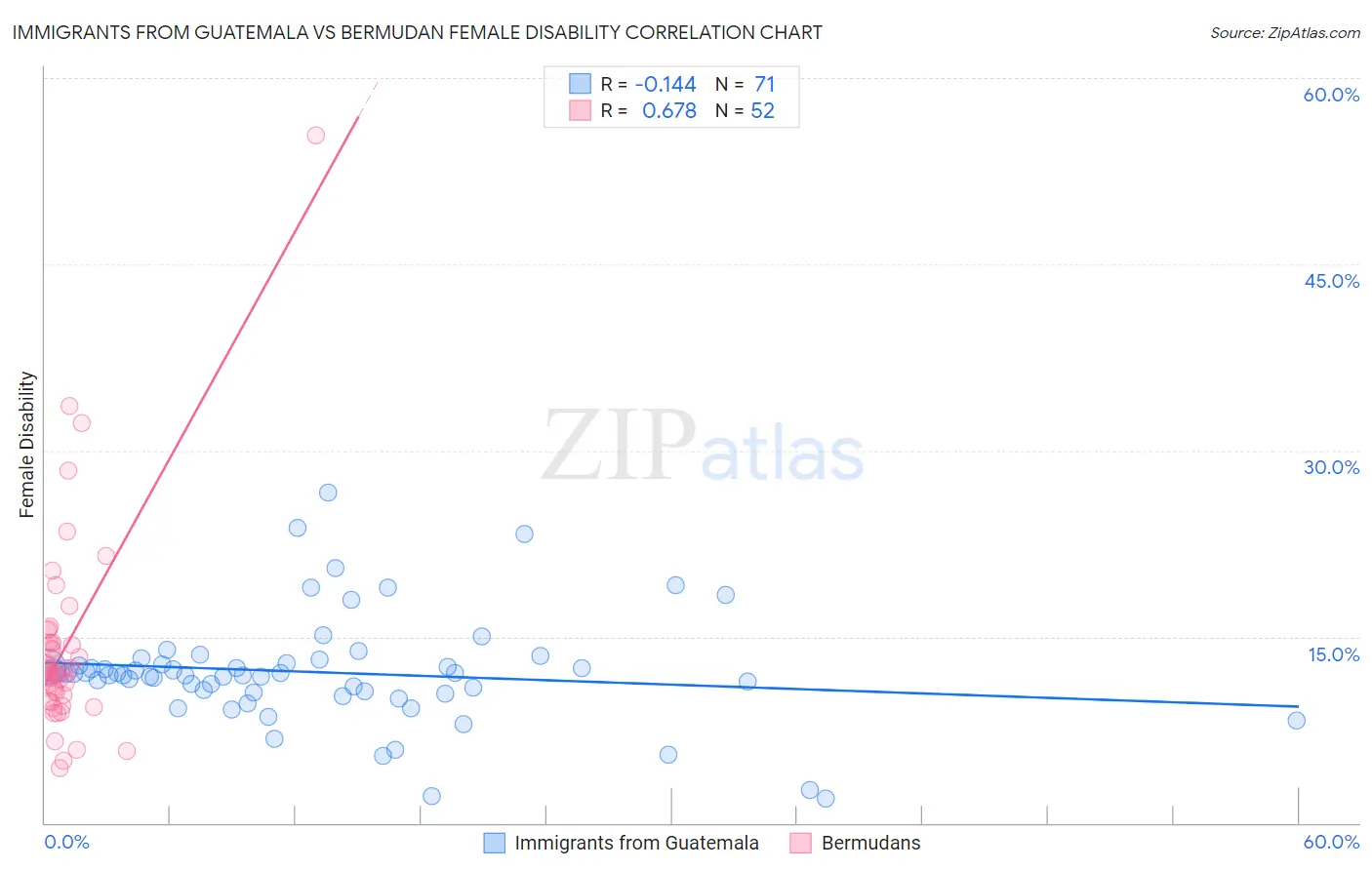 Immigrants from Guatemala vs Bermudan Female Disability