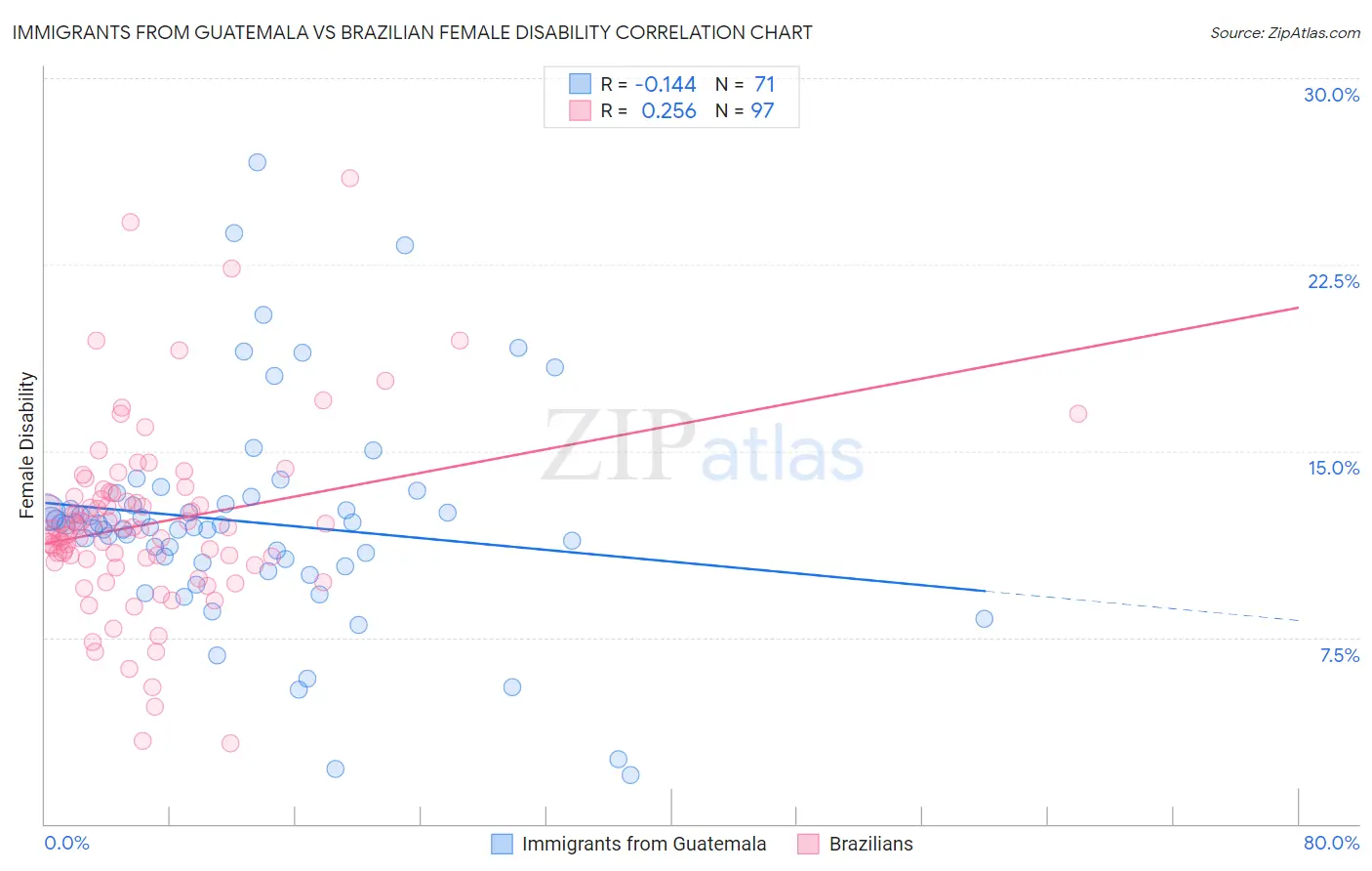 Immigrants from Guatemala vs Brazilian Female Disability