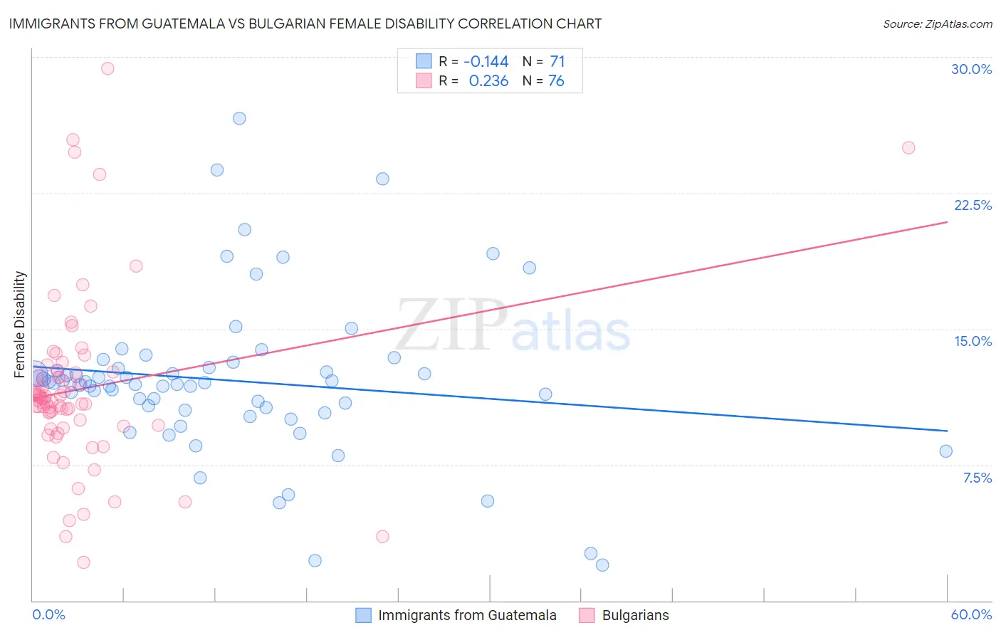 Immigrants from Guatemala vs Bulgarian Female Disability