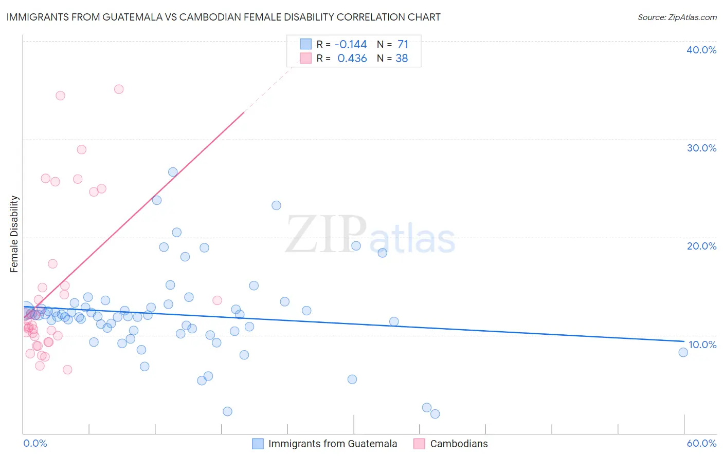 Immigrants from Guatemala vs Cambodian Female Disability