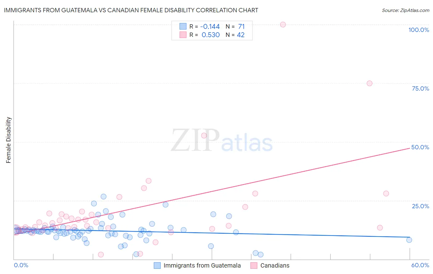 Immigrants from Guatemala vs Canadian Female Disability