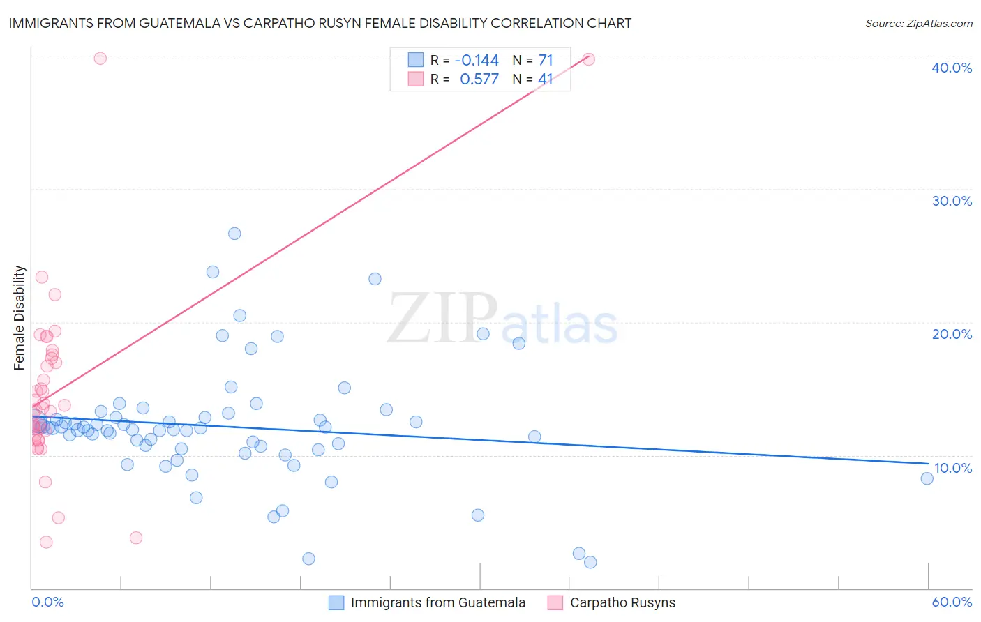 Immigrants from Guatemala vs Carpatho Rusyn Female Disability