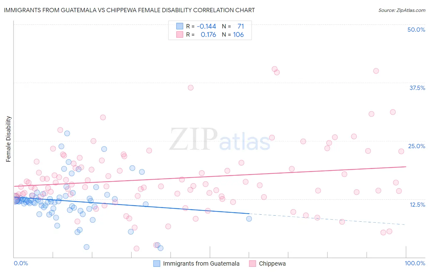 Immigrants from Guatemala vs Chippewa Female Disability