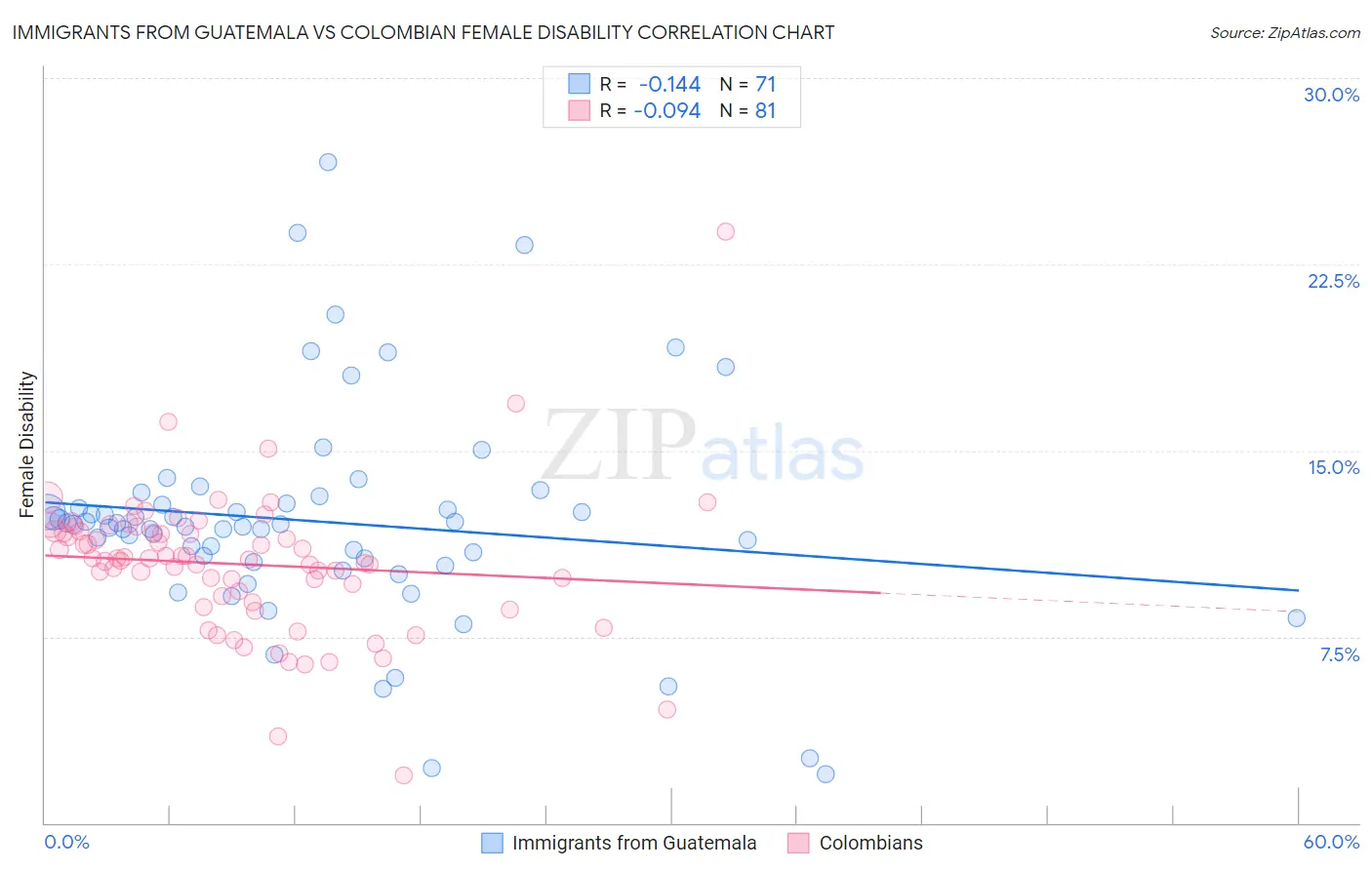 Immigrants from Guatemala vs Colombian Female Disability