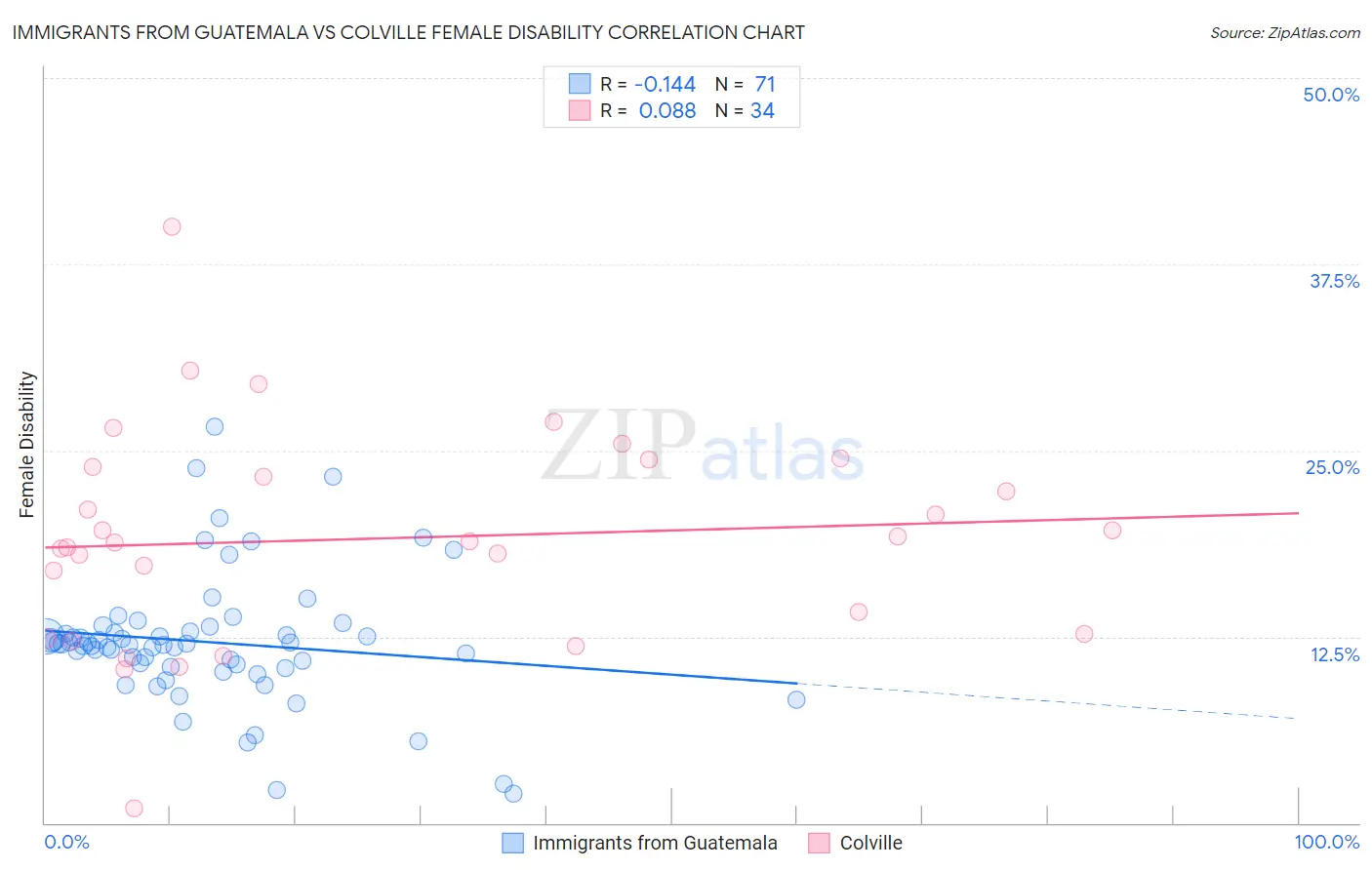 Immigrants from Guatemala vs Colville Female Disability