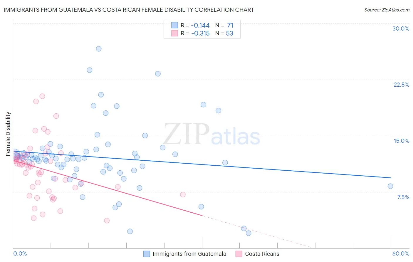 Immigrants from Guatemala vs Costa Rican Female Disability