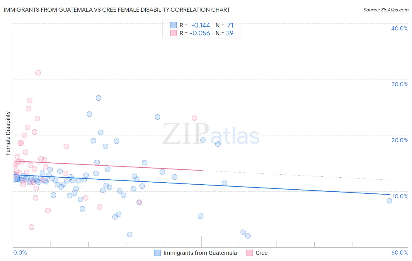 Immigrants from Guatemala vs Cree Female Disability