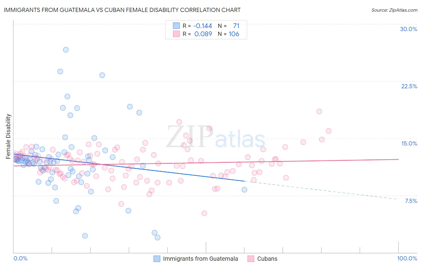 Immigrants from Guatemala vs Cuban Female Disability