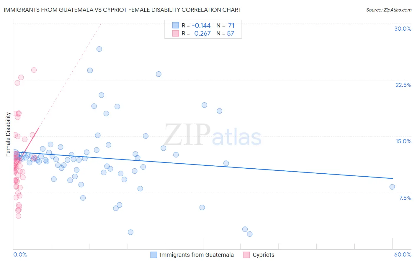 Immigrants from Guatemala vs Cypriot Female Disability