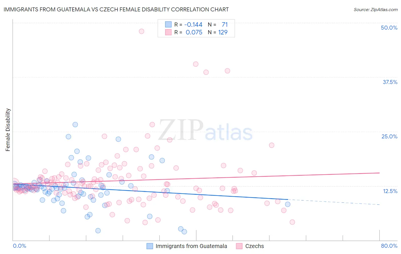 Immigrants from Guatemala vs Czech Female Disability