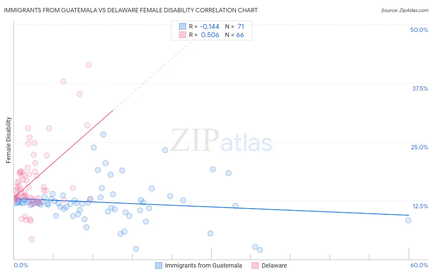 Immigrants from Guatemala vs Delaware Female Disability