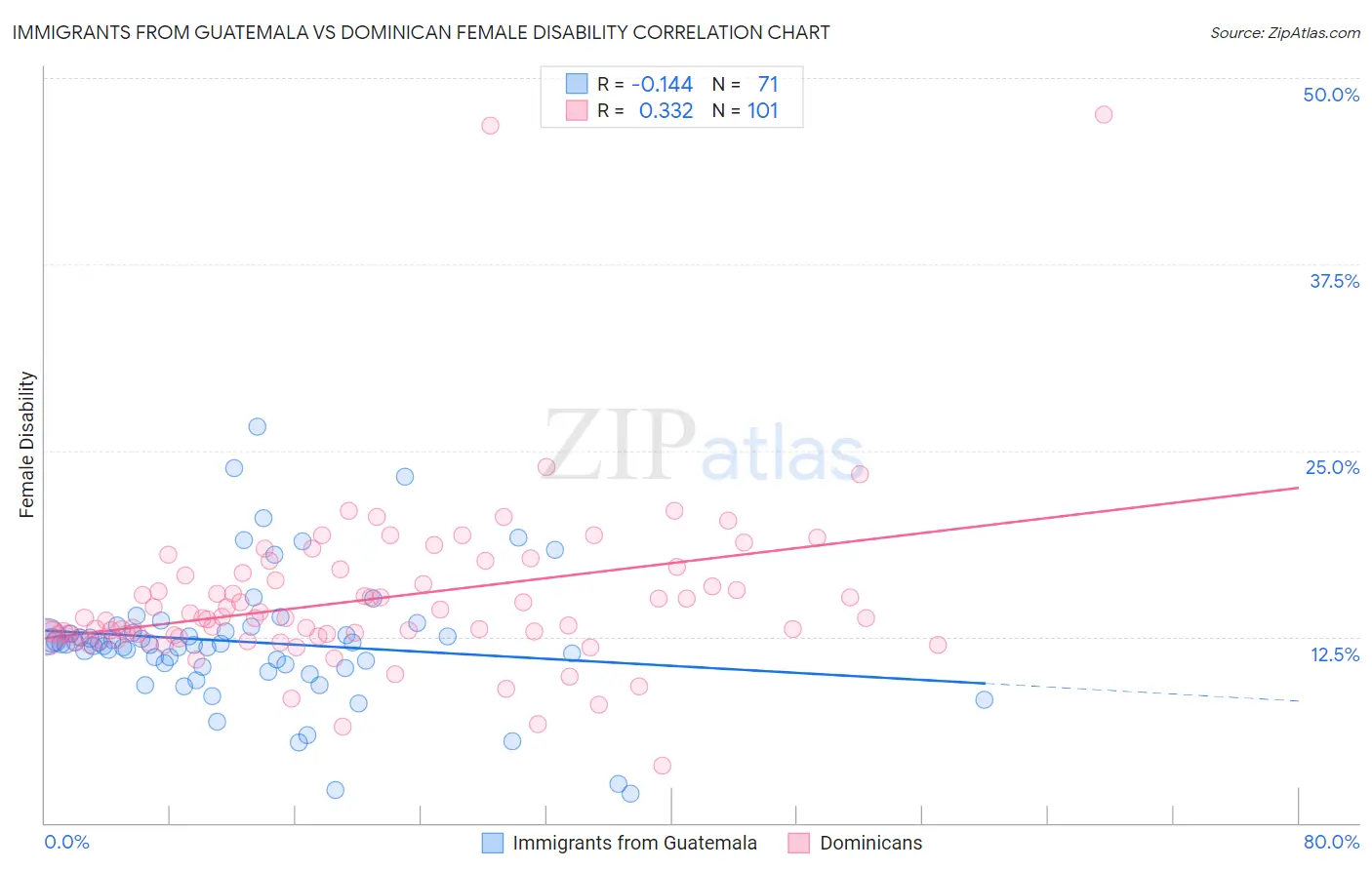 Immigrants from Guatemala vs Dominican Female Disability
