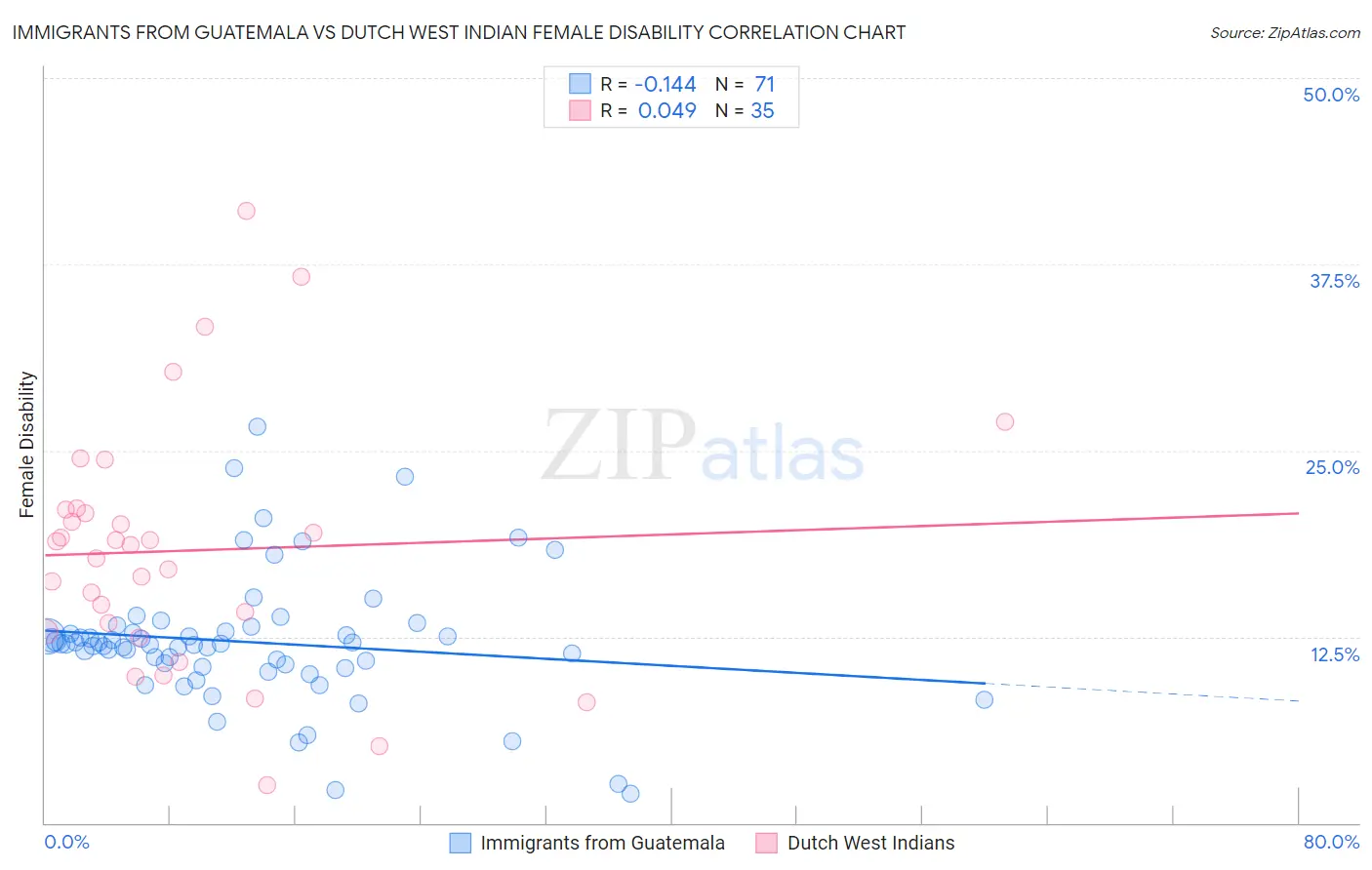 Immigrants from Guatemala vs Dutch West Indian Female Disability