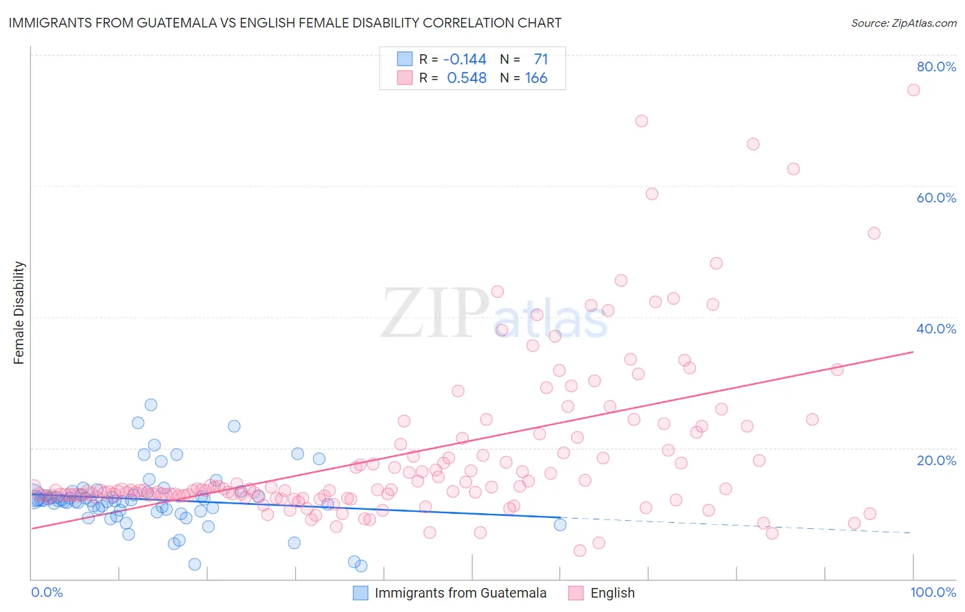 Immigrants from Guatemala vs English Female Disability