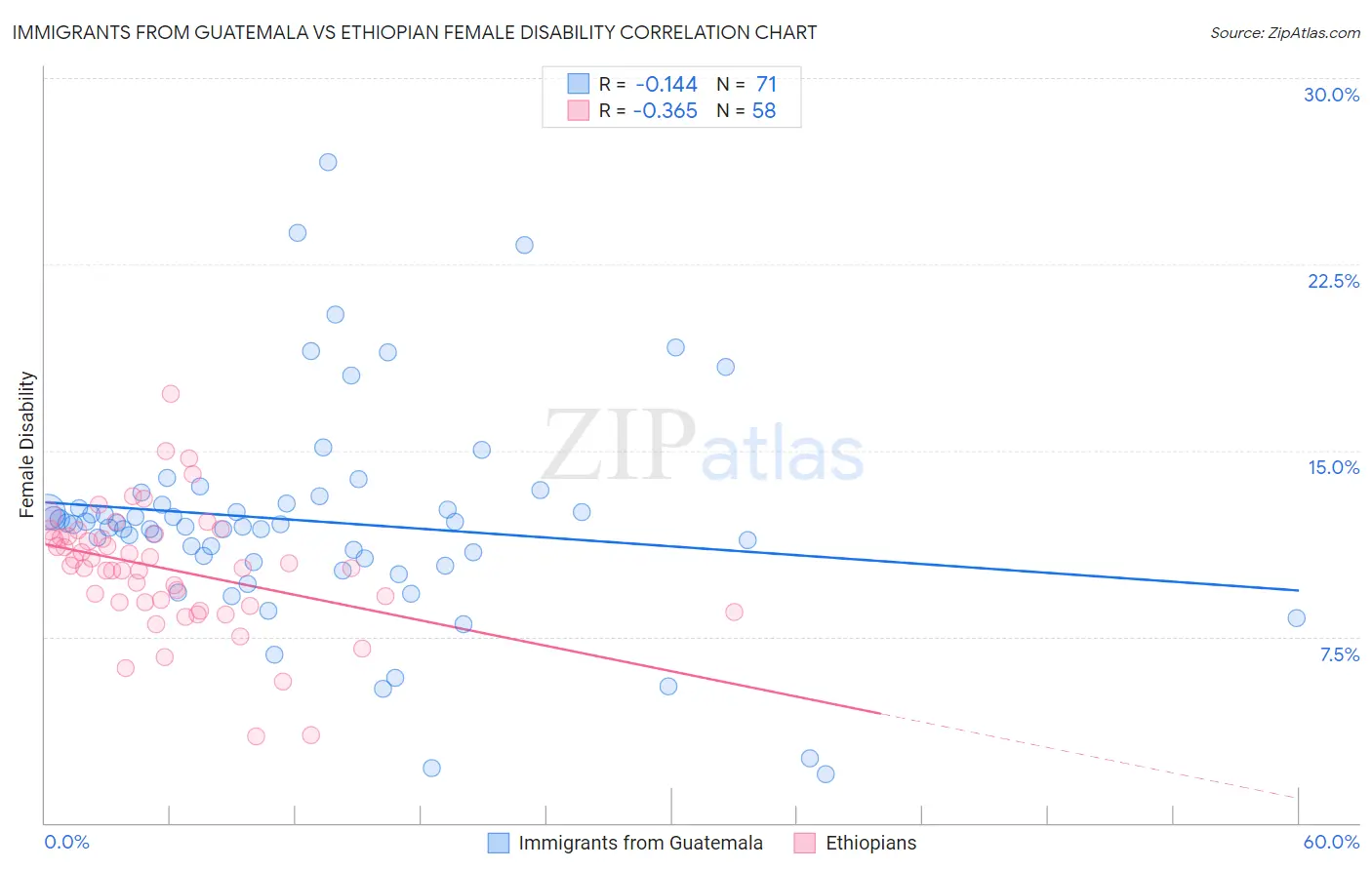 Immigrants from Guatemala vs Ethiopian Female Disability