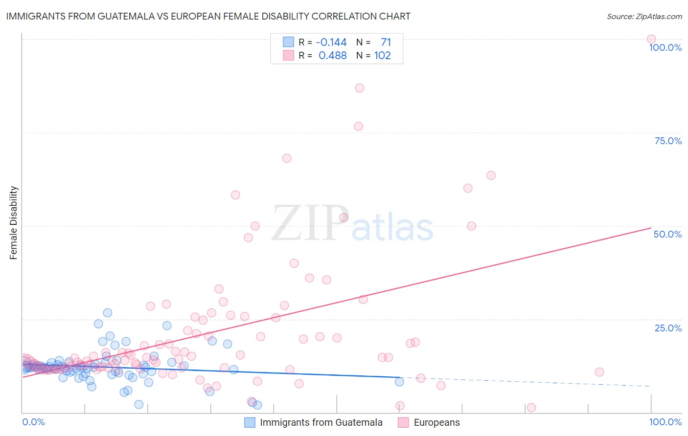 Immigrants from Guatemala vs European Female Disability