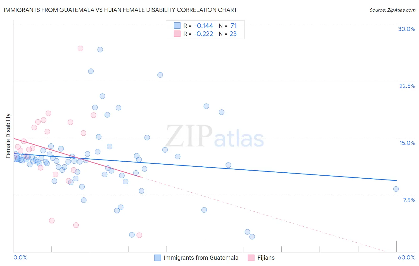 Immigrants from Guatemala vs Fijian Female Disability