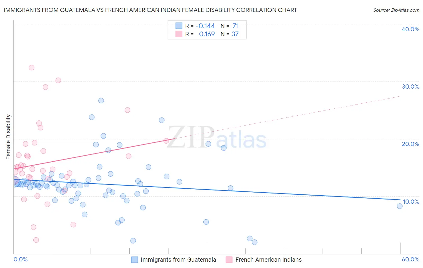 Immigrants from Guatemala vs French American Indian Female Disability