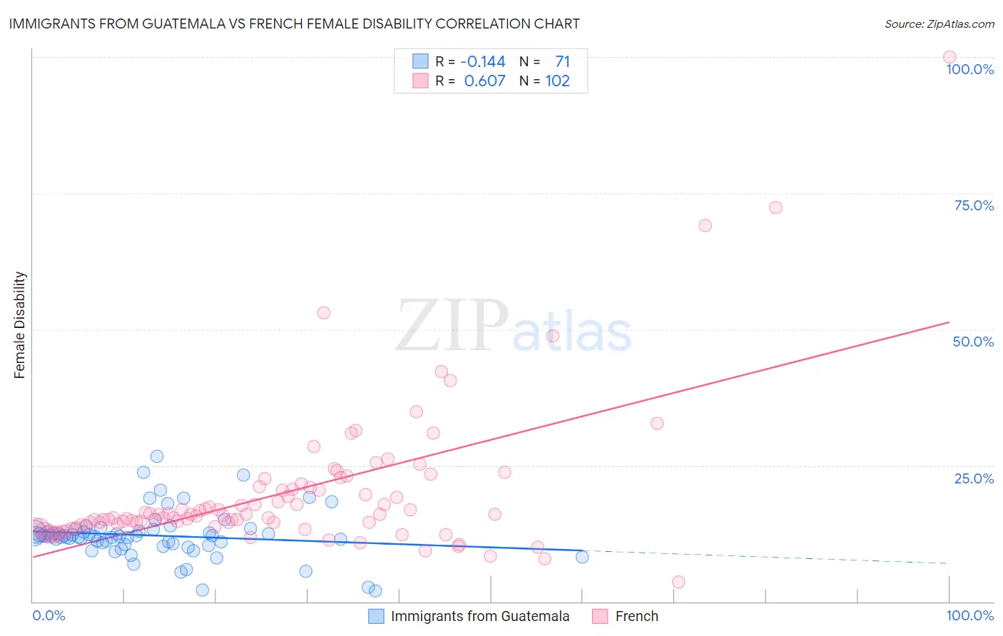 Immigrants from Guatemala vs French Female Disability