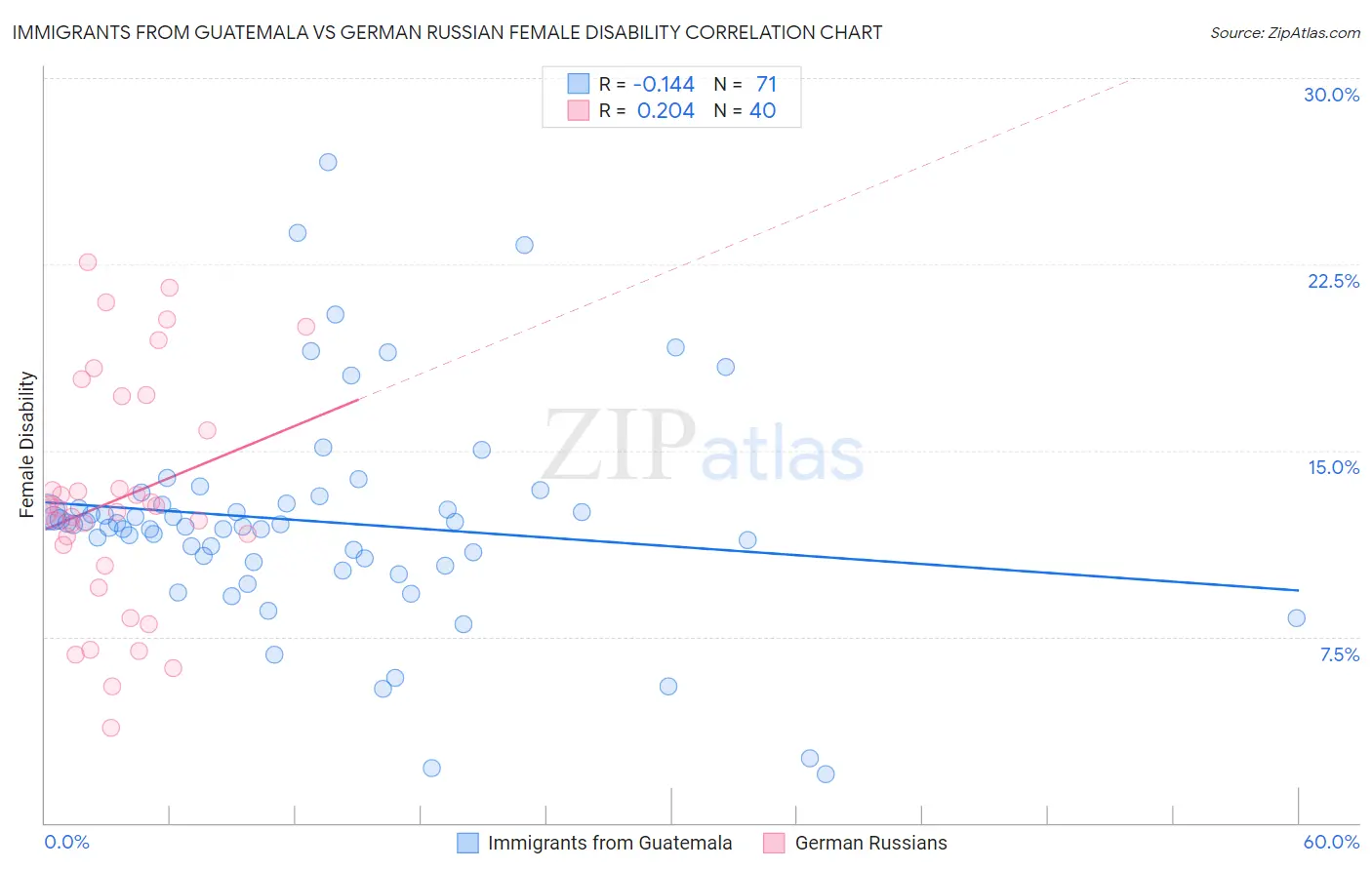 Immigrants from Guatemala vs German Russian Female Disability