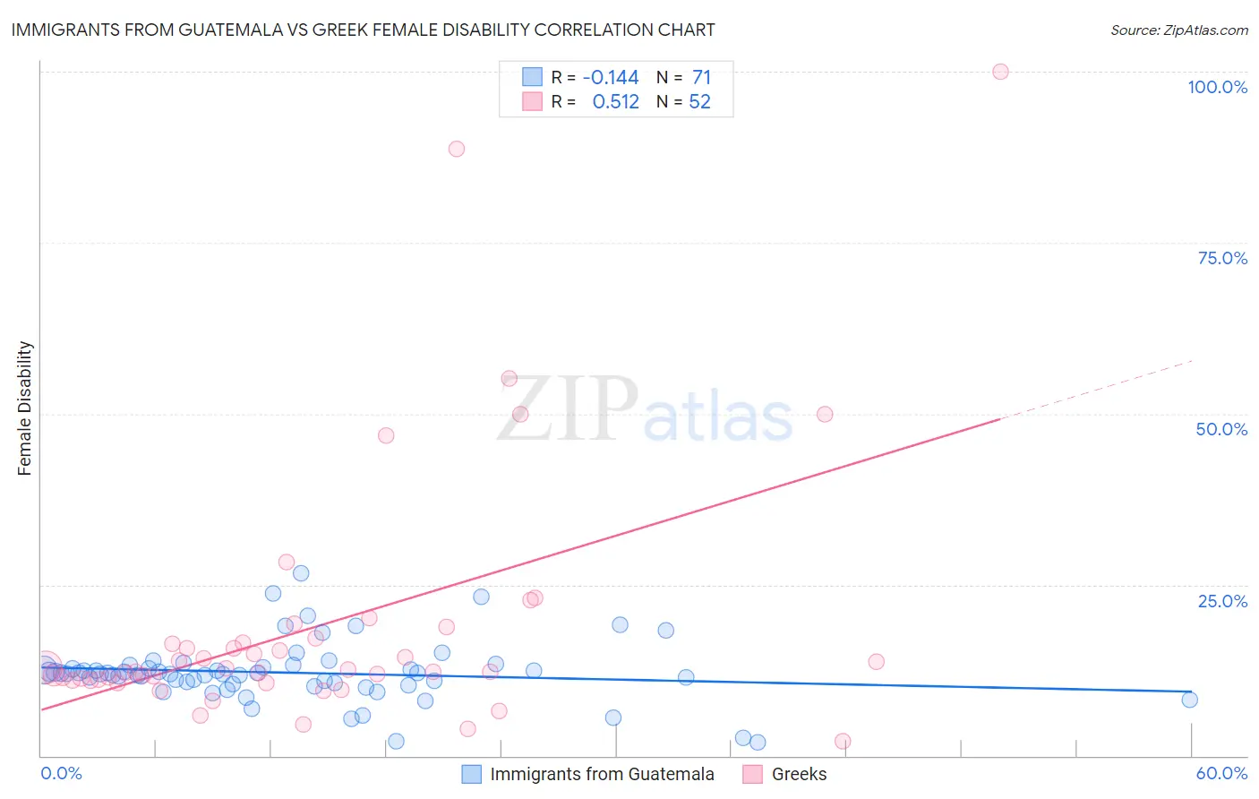 Immigrants from Guatemala vs Greek Female Disability