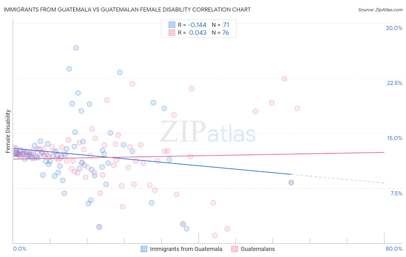 Immigrants from Guatemala vs Guatemalan Female Disability