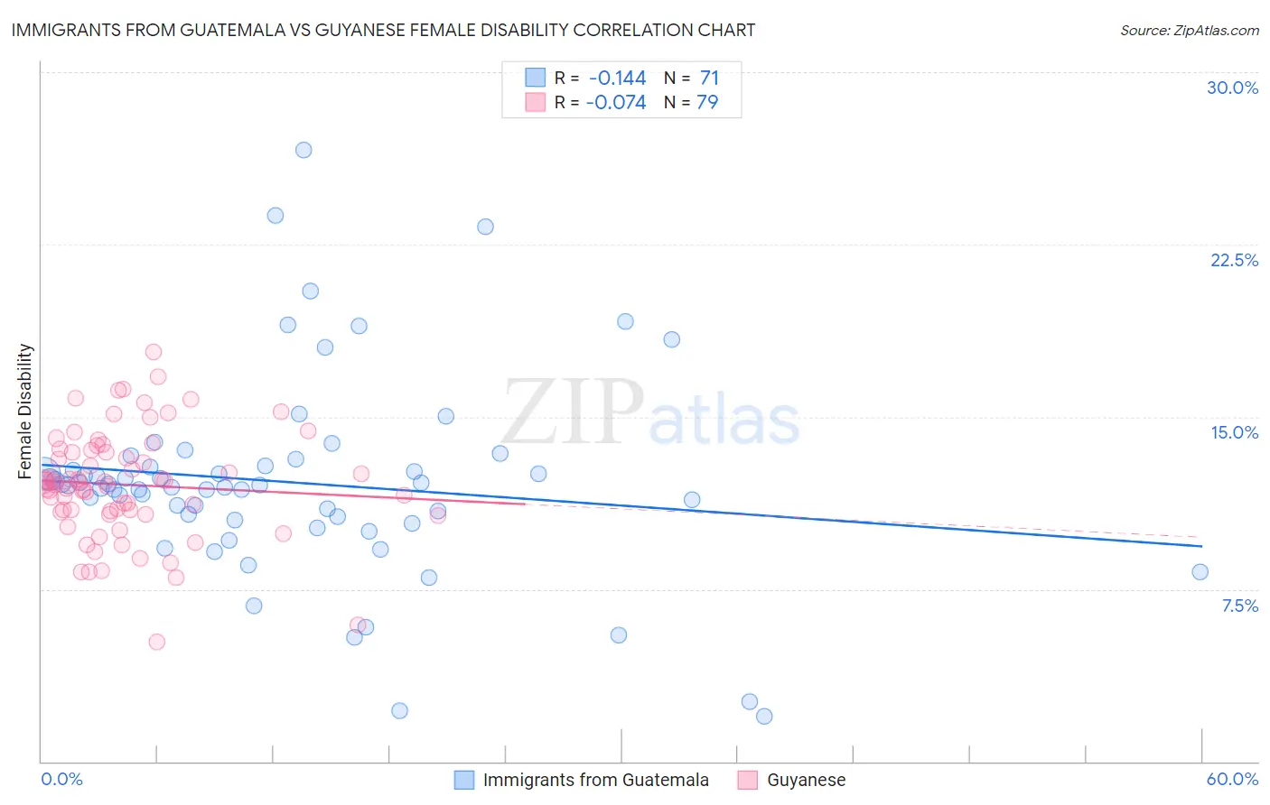 Immigrants from Guatemala vs Guyanese Female Disability