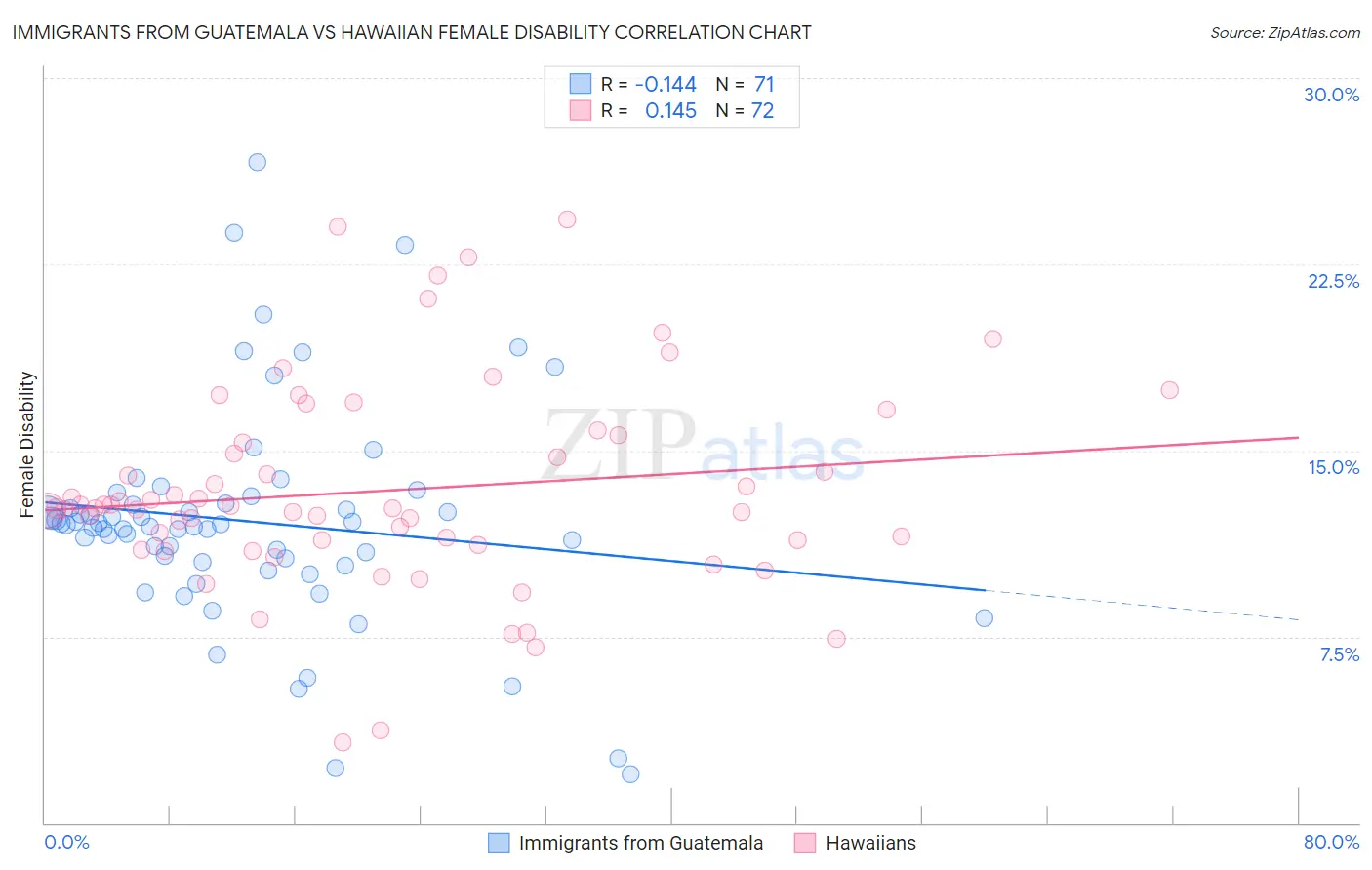 Immigrants from Guatemala vs Hawaiian Female Disability