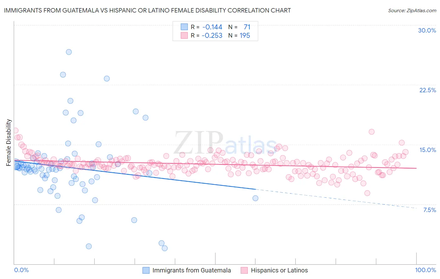 Immigrants from Guatemala vs Hispanic or Latino Female Disability