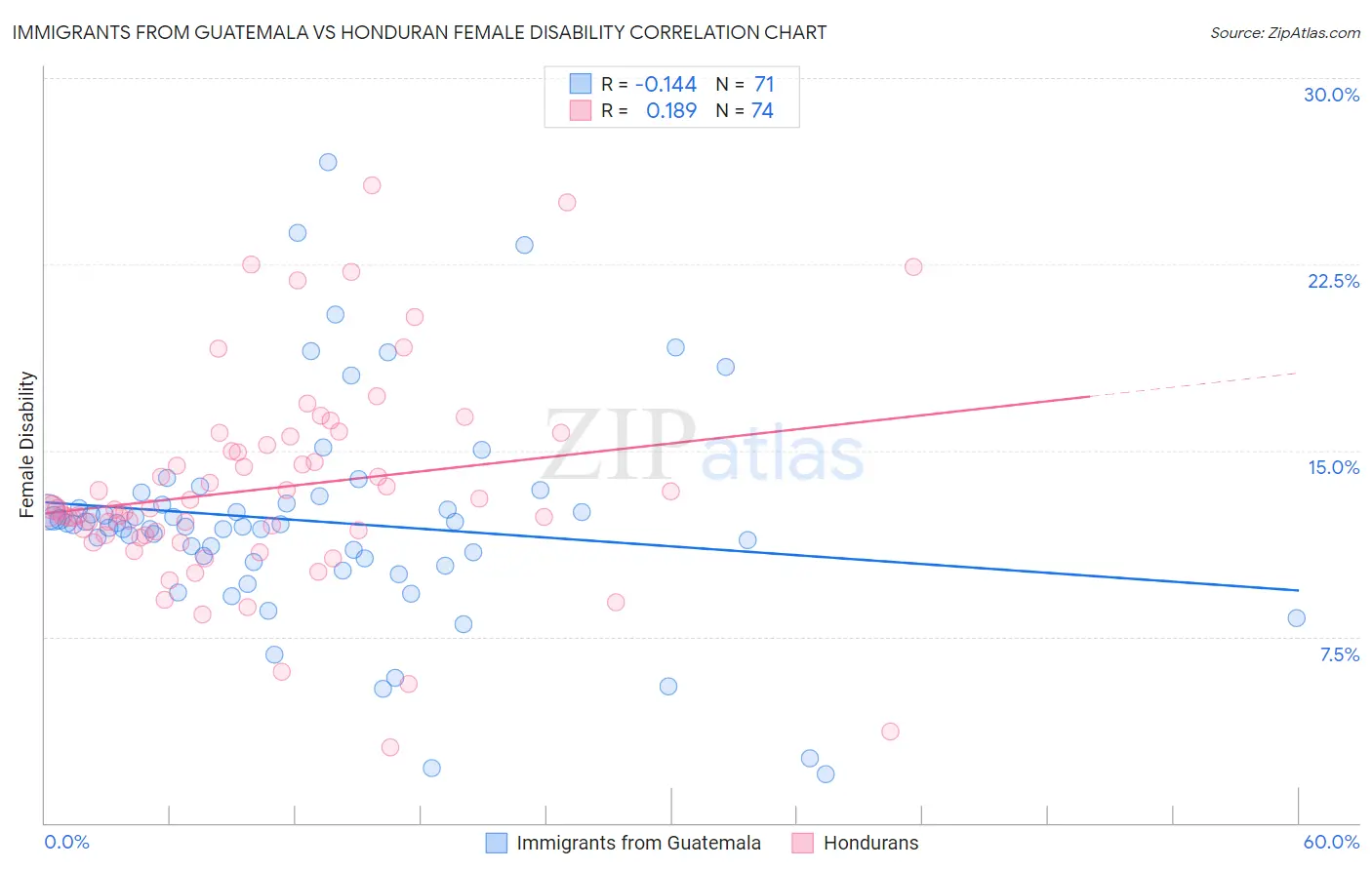 Immigrants from Guatemala vs Honduran Female Disability