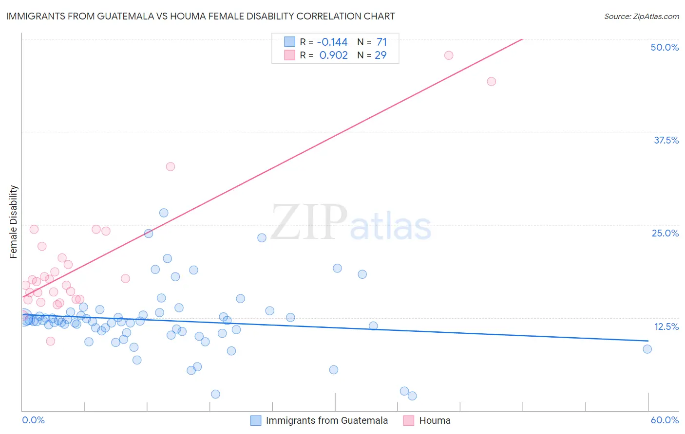 Immigrants from Guatemala vs Houma Female Disability