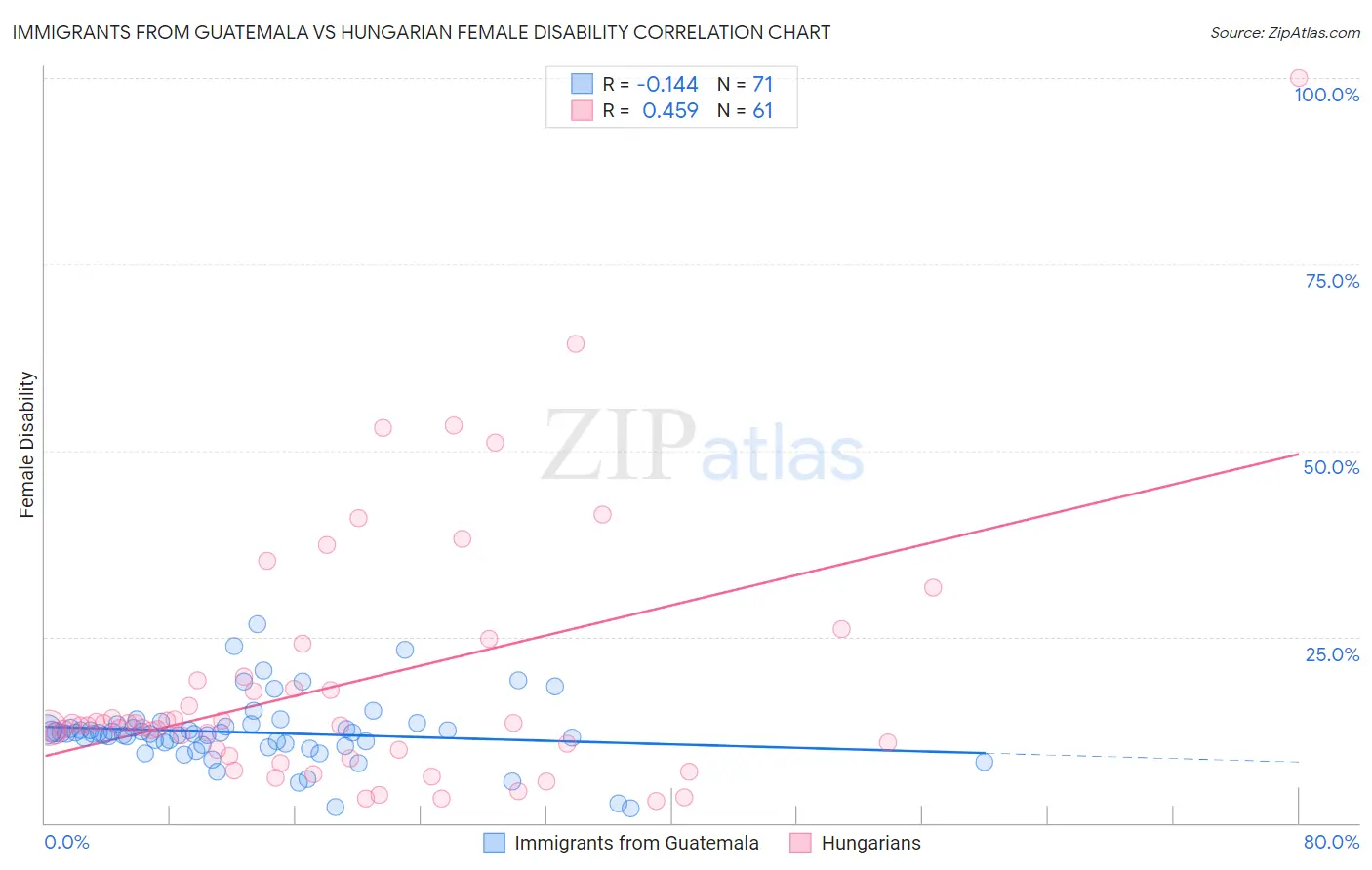Immigrants from Guatemala vs Hungarian Female Disability
