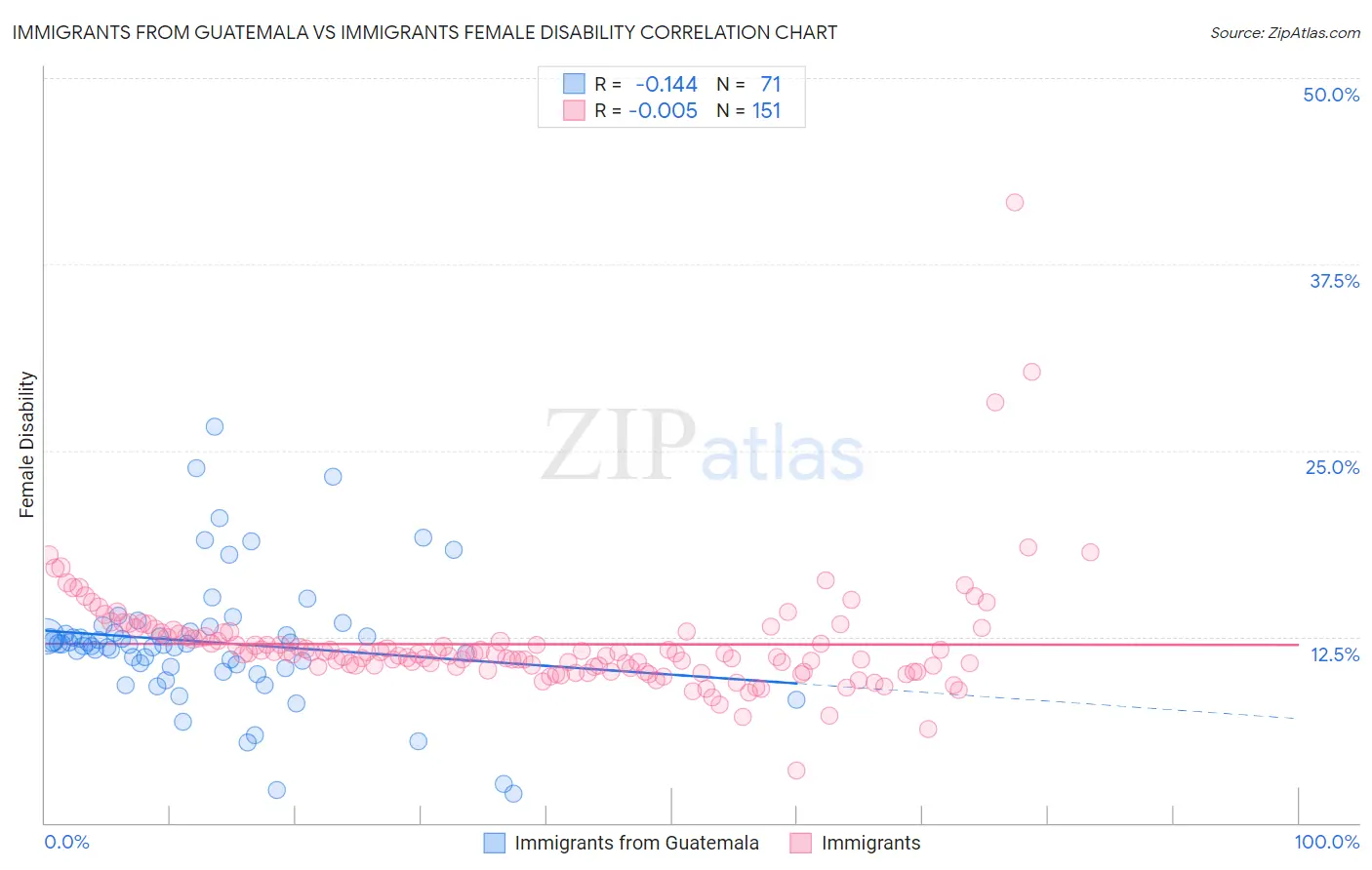 Immigrants from Guatemala vs Immigrants Female Disability