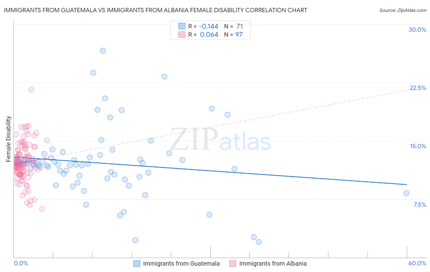 Immigrants from Guatemala vs Immigrants from Albania Female Disability