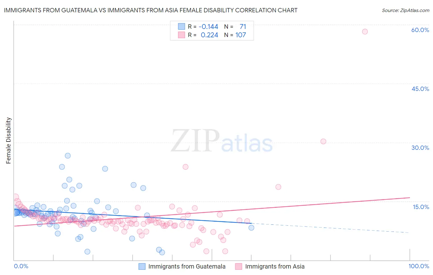 Immigrants from Guatemala vs Immigrants from Asia Female Disability