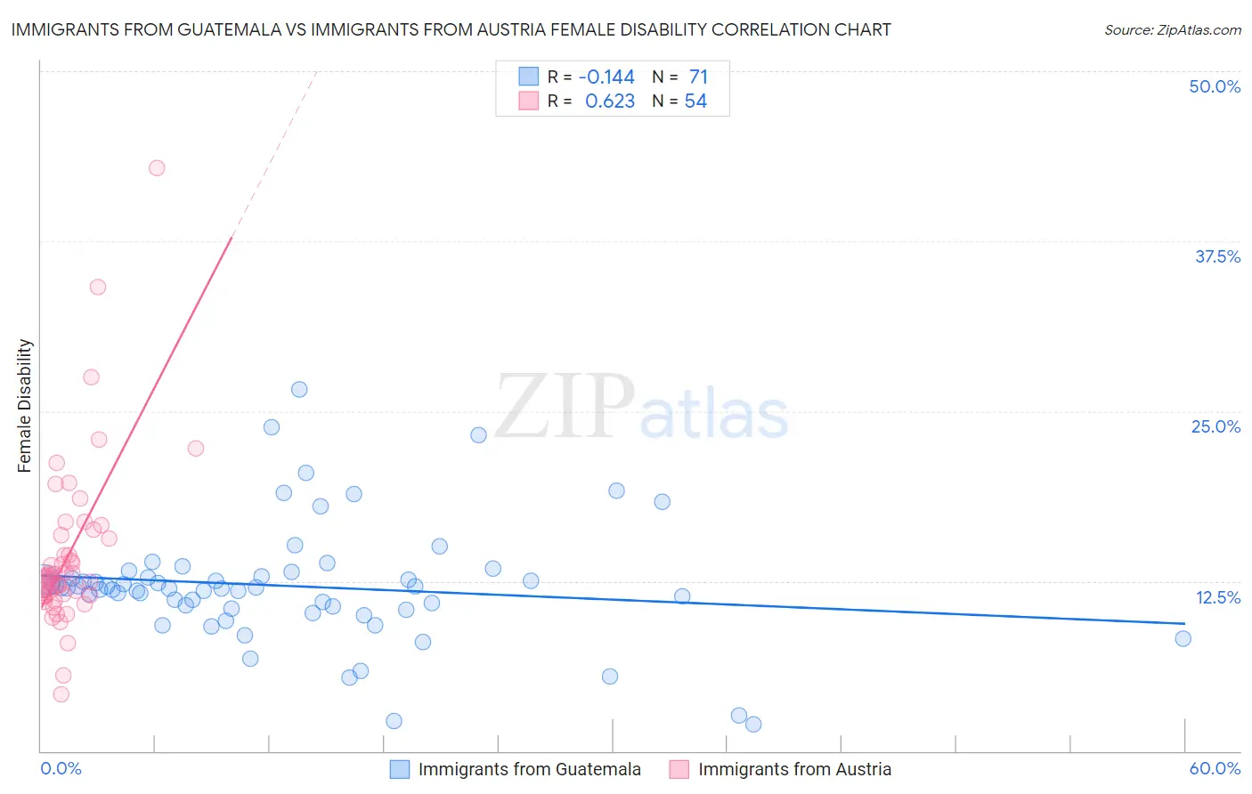 Immigrants from Guatemala vs Immigrants from Austria Female Disability