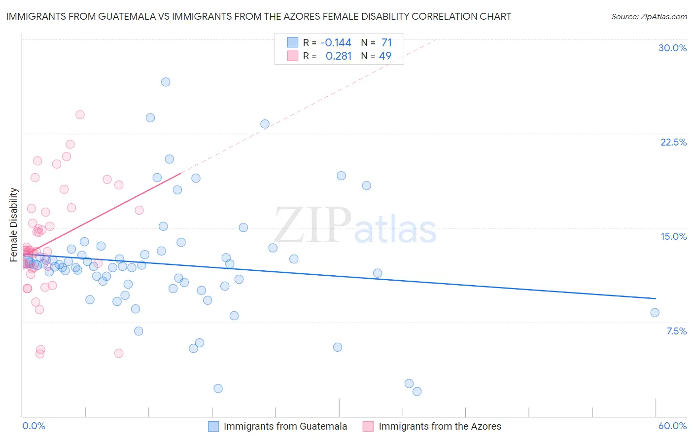 Immigrants from Guatemala vs Immigrants from the Azores Female Disability