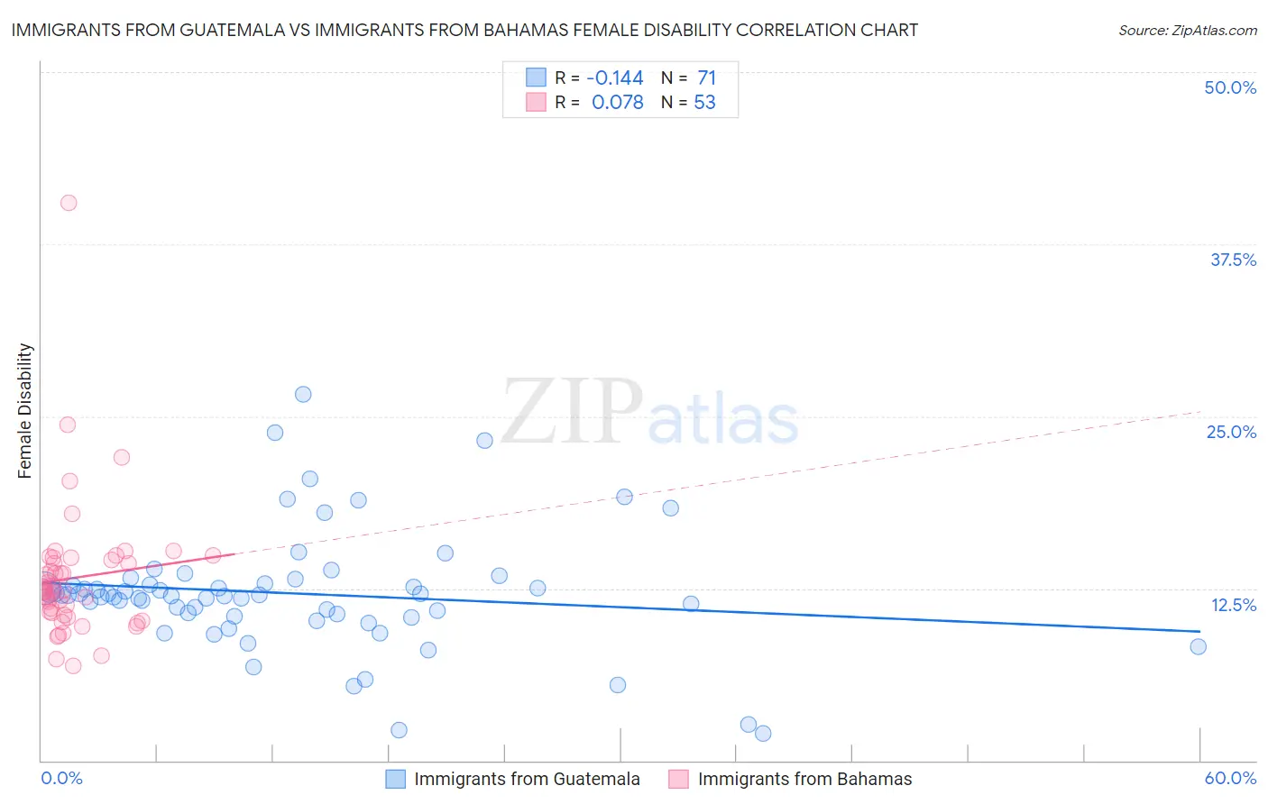 Immigrants from Guatemala vs Immigrants from Bahamas Female Disability