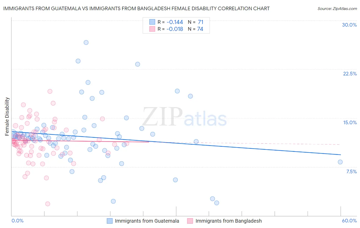 Immigrants from Guatemala vs Immigrants from Bangladesh Female Disability
