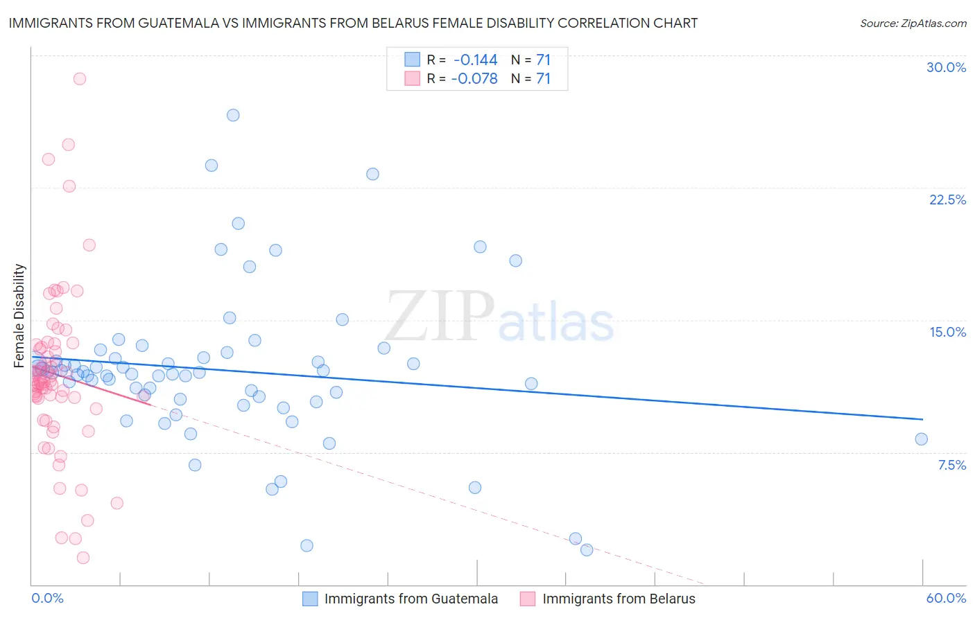 Immigrants from Guatemala vs Immigrants from Belarus Female Disability