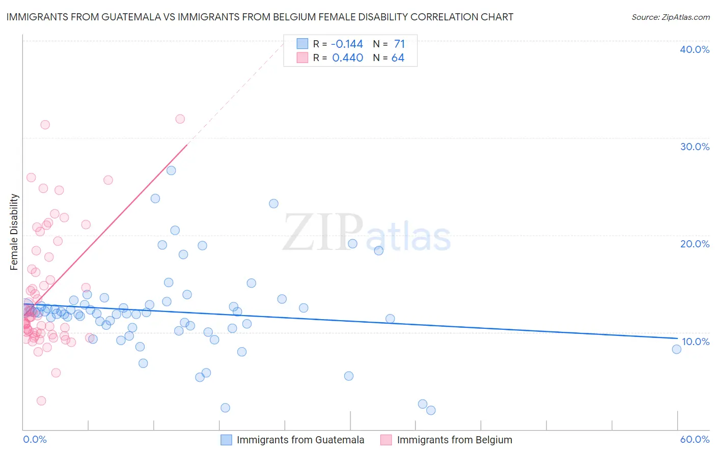 Immigrants from Guatemala vs Immigrants from Belgium Female Disability