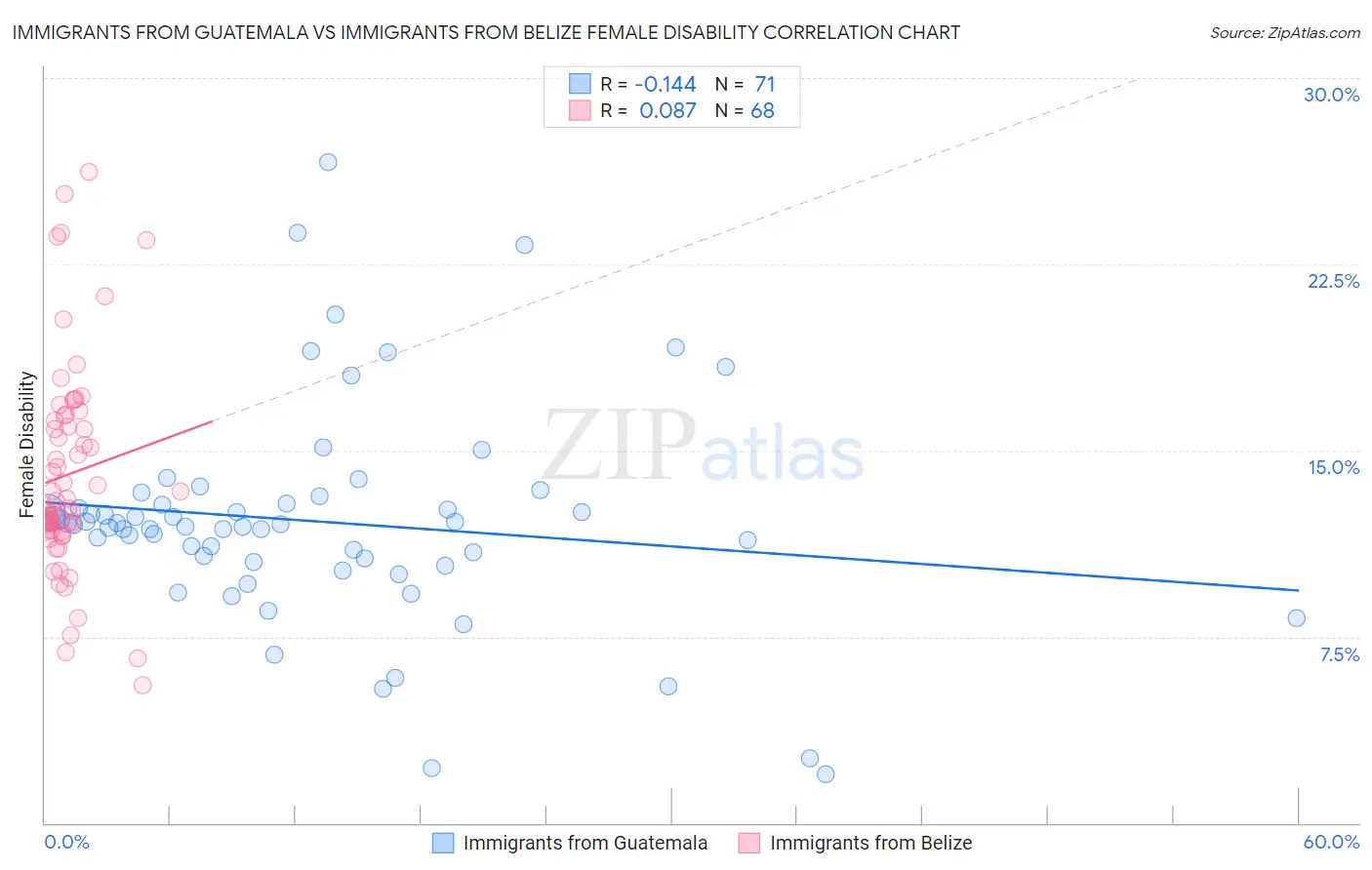 Immigrants from Guatemala vs Immigrants from Belize Female Disability