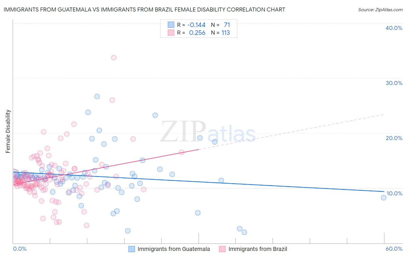 Immigrants from Guatemala vs Immigrants from Brazil Female Disability